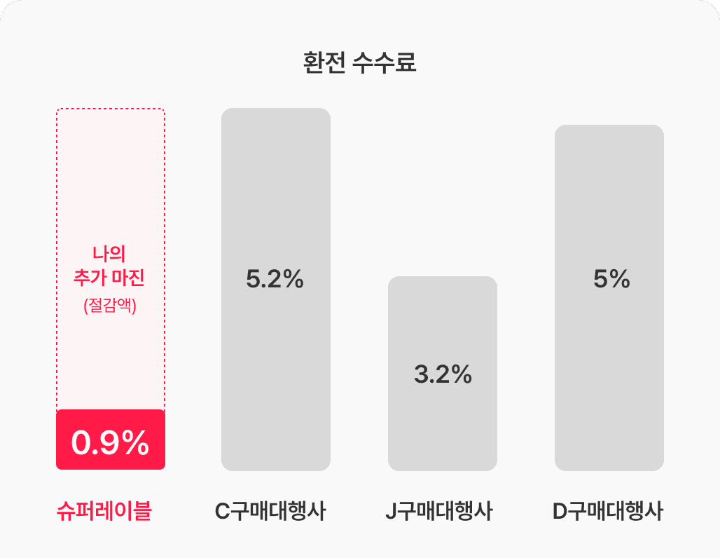 환전 수수료 비교 차트 이미지