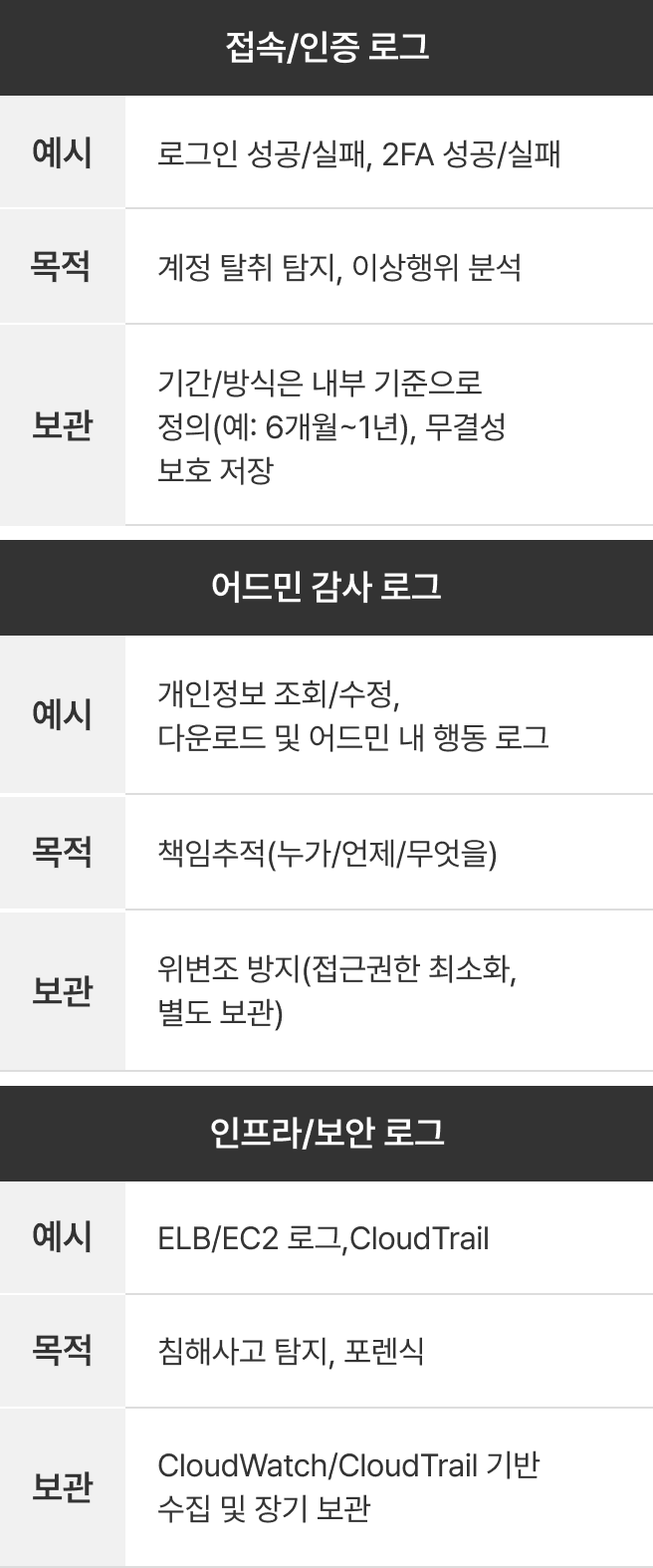 로그, 감사 운영 이미지