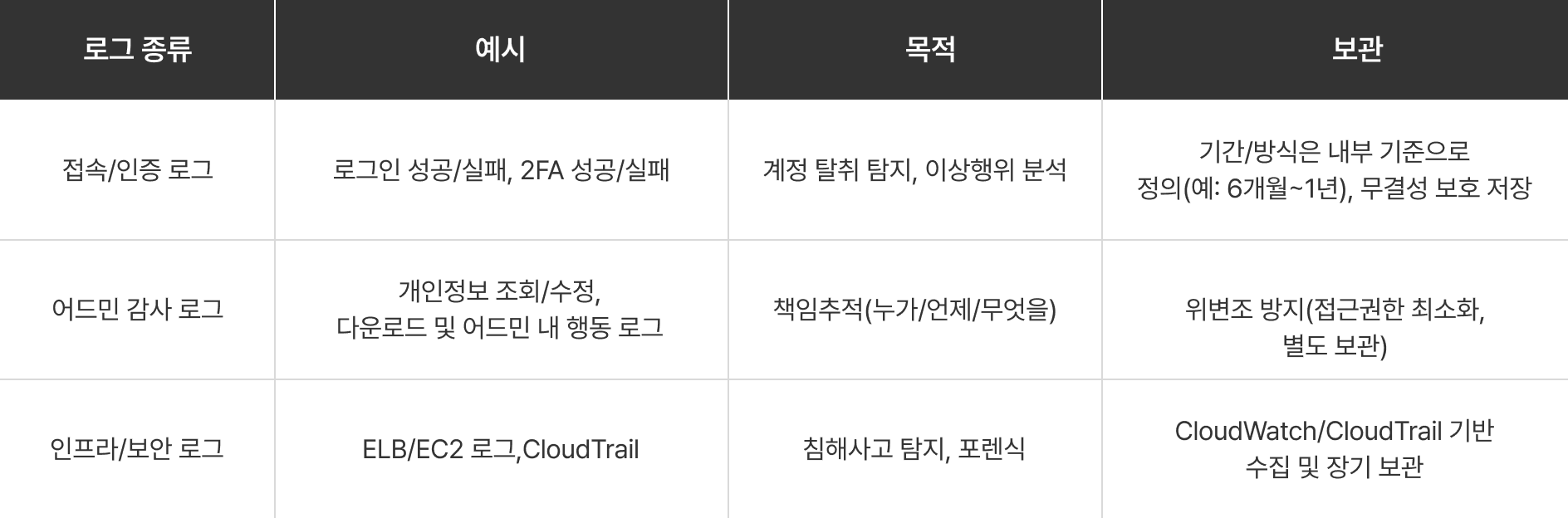 로그, 감사 운영 이미지