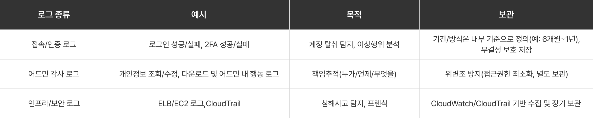 로그, 감사 운영 이미지