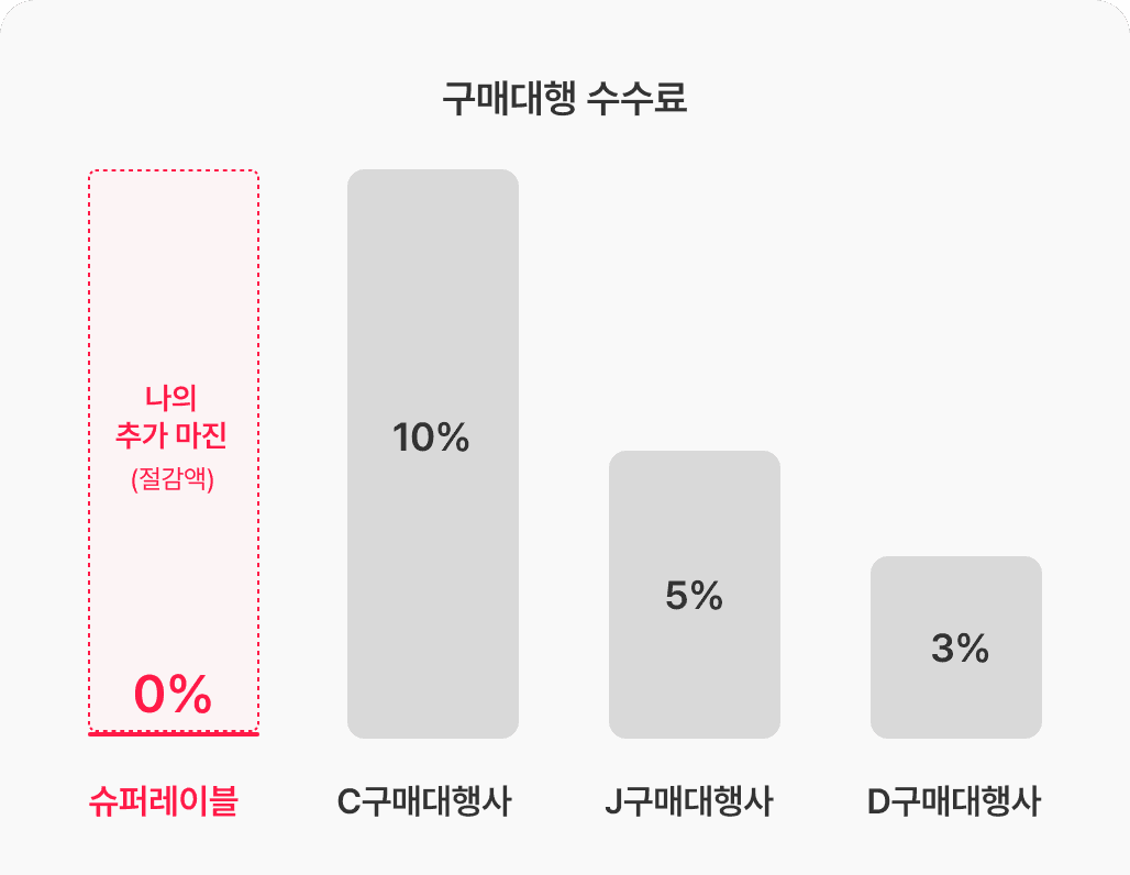 구매대행 수수료 비교 차트 이미지