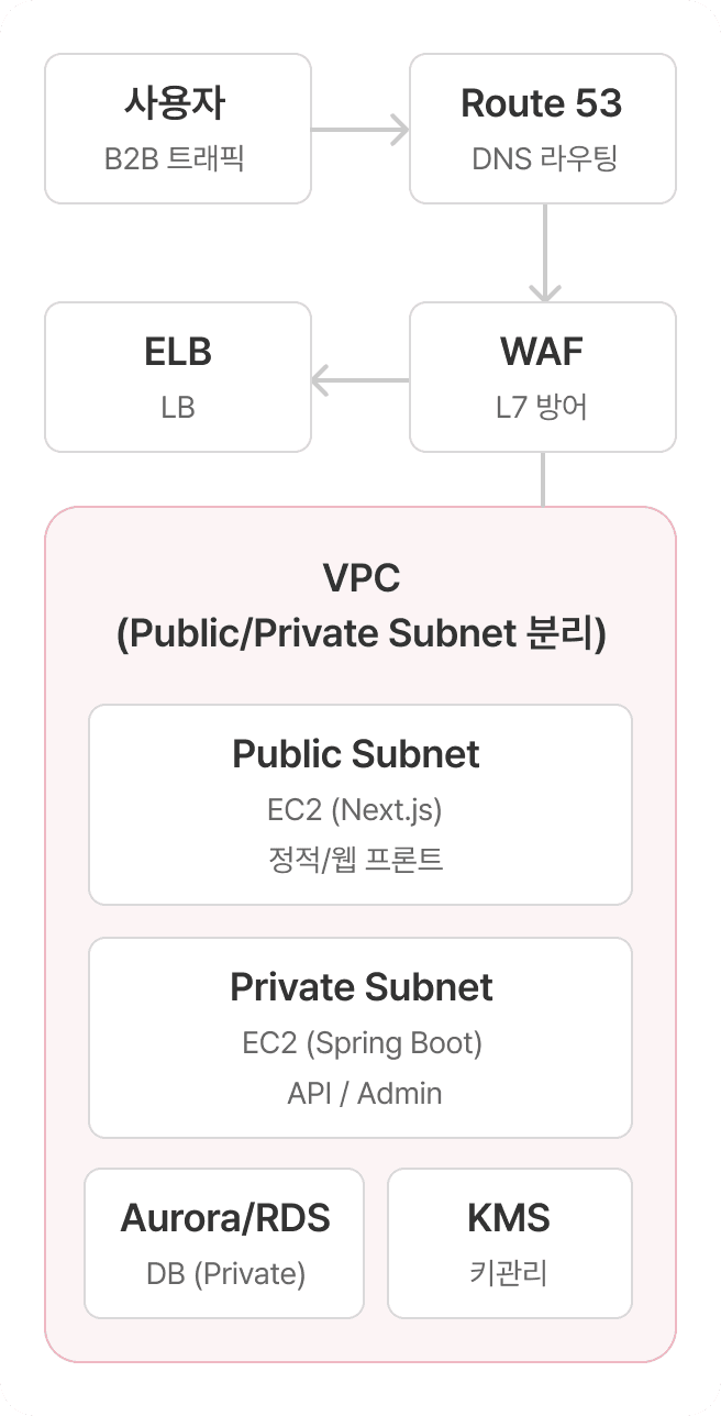 정보보안 아키텍처 이미지