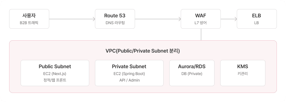 정보보안 아키텍처 이미지